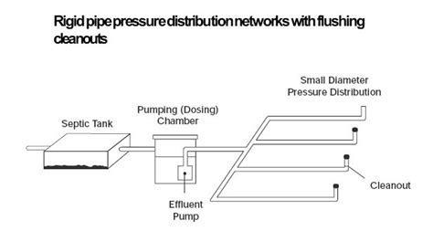 dosing system distribution box|pressure drip dosing design.